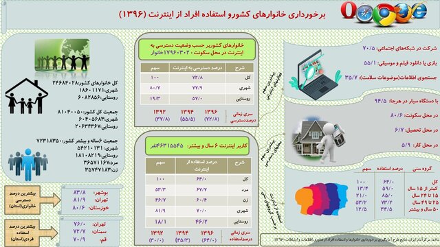 هفت میلیون خانه ایرانی بدون اینترنت +اینفوگرافی