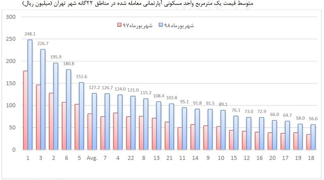 ارزان ترین خانه های تهران + نمودار