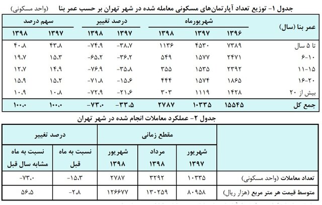 قیمت خانه در مناطق مختلف تهران +جدول