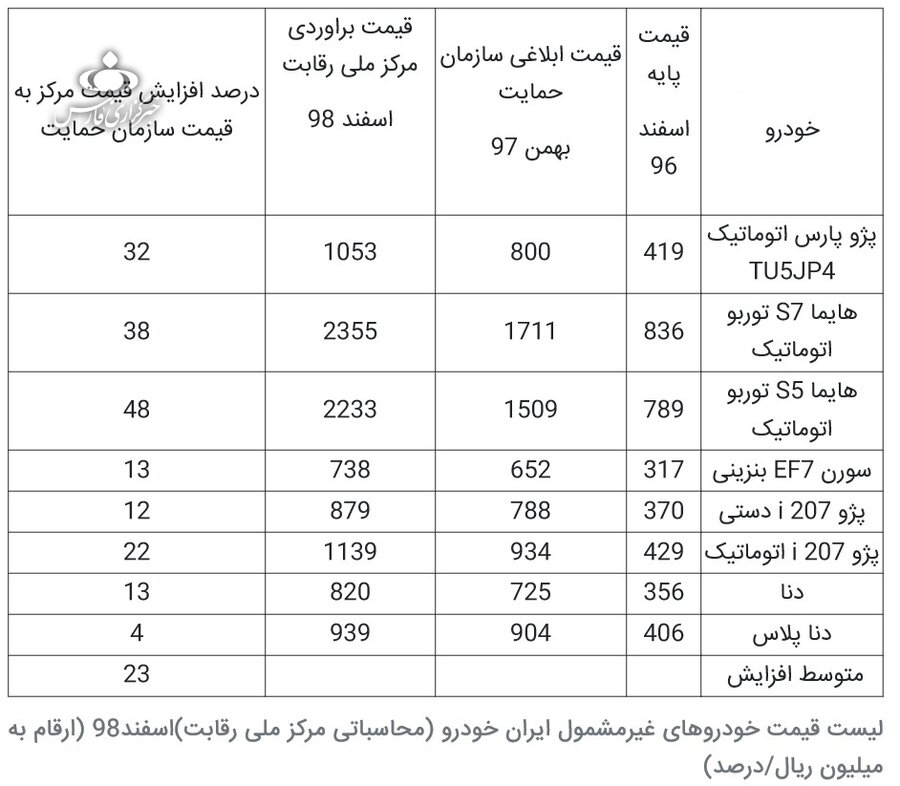 قیمت جدید ۸ محصول ایران خودرو/ قیمت پارس اتومات و ۲۰۷ اتومات اعلام شد