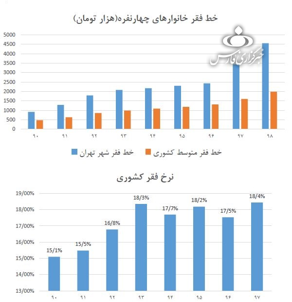 تغییر عجیب خط فقر در تهران در ۲ سال گذشته/ با چه درآمدی از زیر خط فقر درمی‌آییم؟