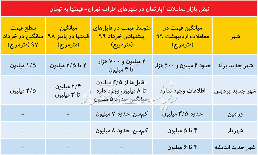 چرا خرید و فروش مسکن در حومه تهران سود بیشتری دارد؟+ قیمت