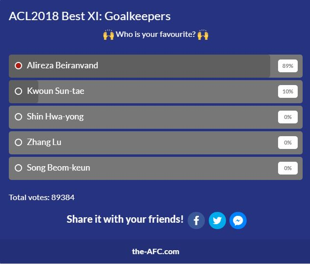 بیرانوند بهترین گلر لیگ قهرمانان آسیا ۲۰۱۸ شد