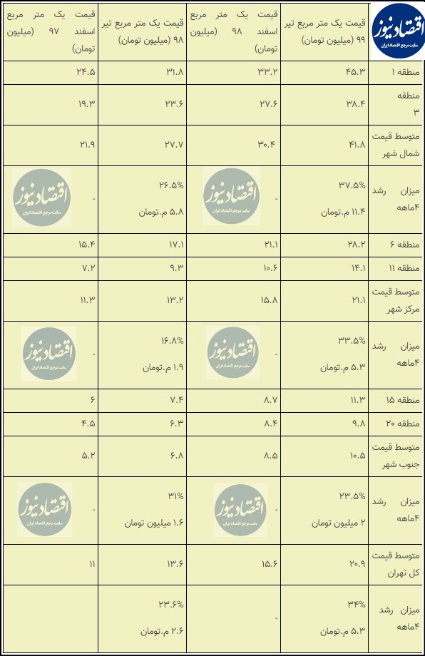 قیمت آپارتمان در تهران روزانه چقدر گران می‌شود؟ +جدول