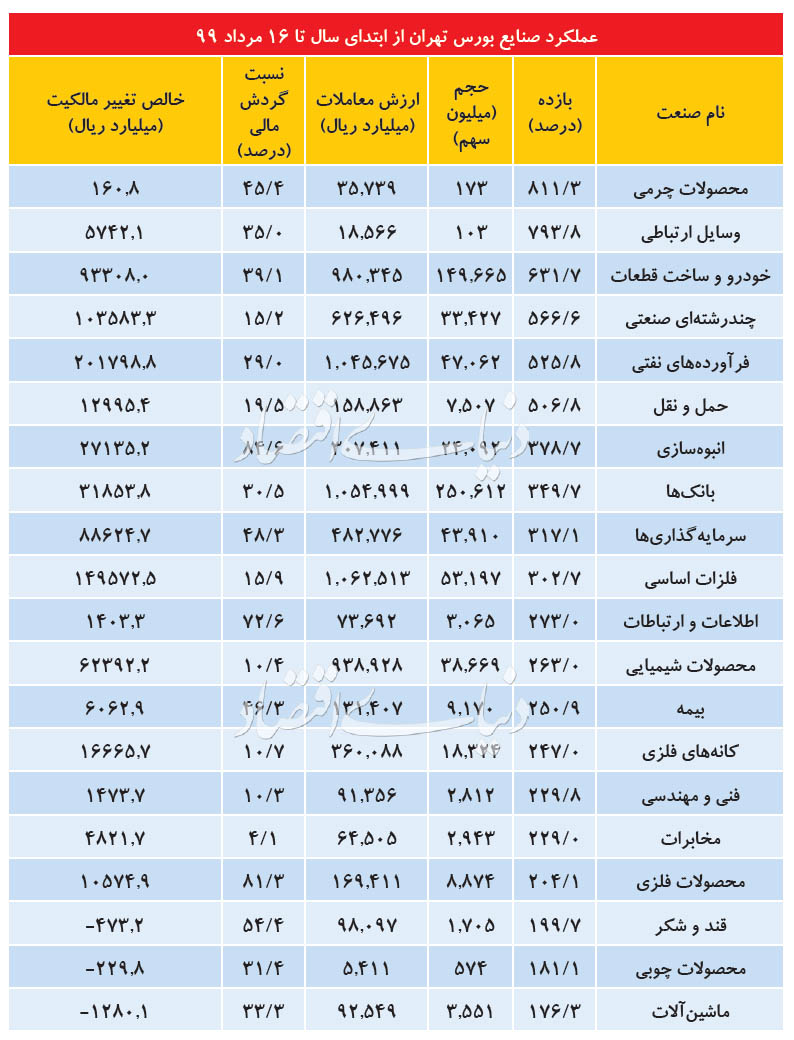سود ۳۰۰ درصدی بورس تهران تنها در ۹۲ روز