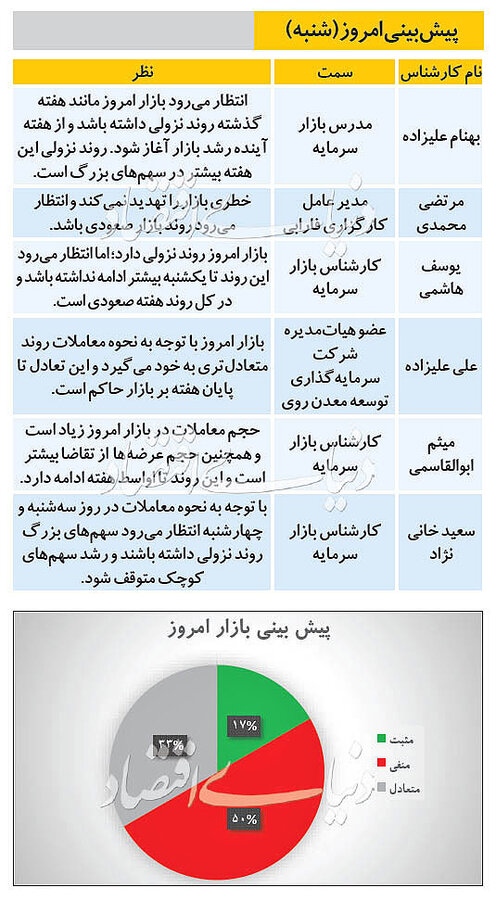 پیش‌بینی ۶ تحلیل‌گر بازار سرمایه از تحولات امروز بورس تهران