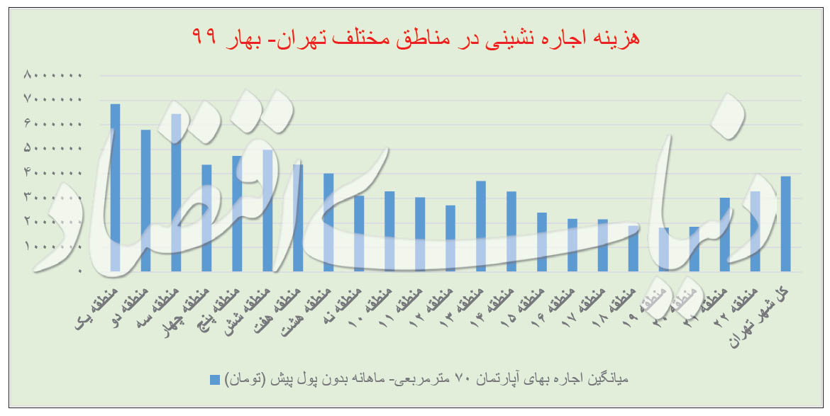 هزینه ماهانه اجاره‌نشینی در ۲۲ منطقه تهران چقدر است؟