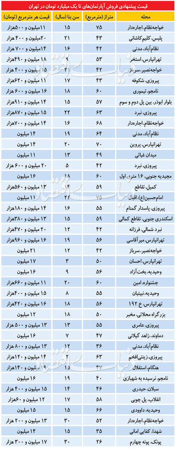 خانه‌های زیر یک میلیارد تومان در کدام مناطق تهران پیدا می‌شود؟