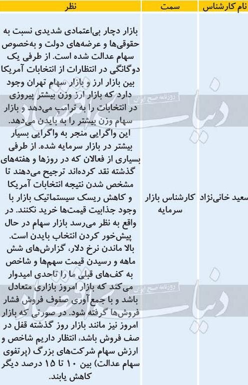 پیش‌بینی ۶ تحلیل‌گر از وضعیت امروز ۲۸ مهرماه بورس پایتخت