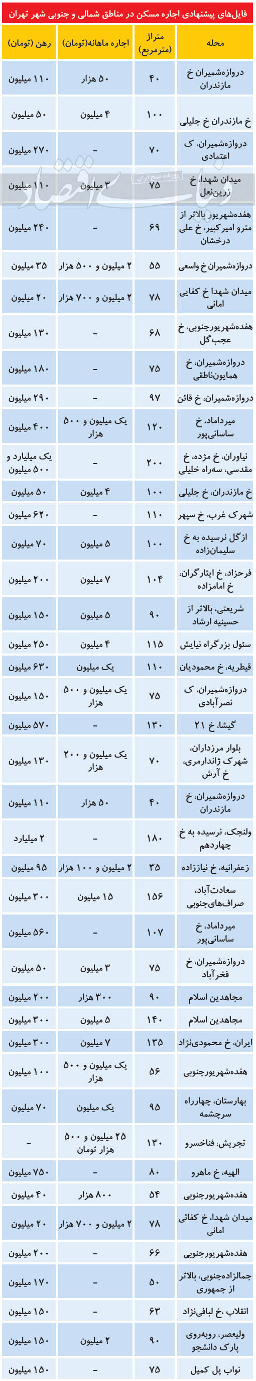 قیمت رهن و اجاره در شمال و جنوب تهران