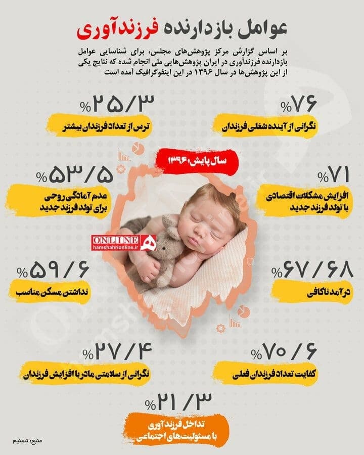 دلیل‌های کاهش فرزندآوری ایرانی‌ها