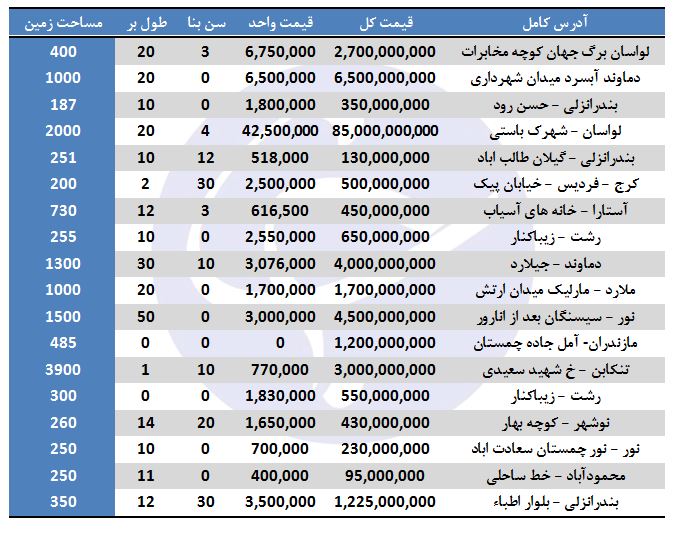 نرخ ویلا در سایر شهرها چقدر است؟