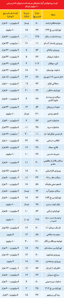 آپارتمان‌های متری ۱۰ میلیون تهران کجاست؟ +جدول