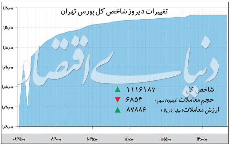 سود روزانه بورس چقدر است؟/ سکه و دلار امنیتی شده‌اند