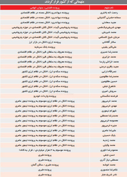 فهرست اسامی متهمانی که از کشور فرار کرده‌اند