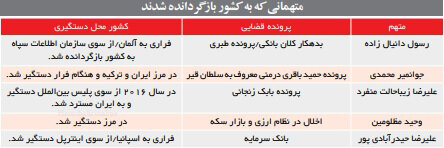 فهرست اسامی متهمانی که از کشور فرار کرده‌اند