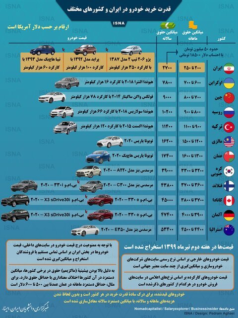 مقایسه قدرت خرید خودرو در ایران و کشورهای مختلف