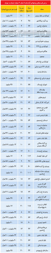 تازه ترین قیمت آپارتمان در مناطق مختلف تهران